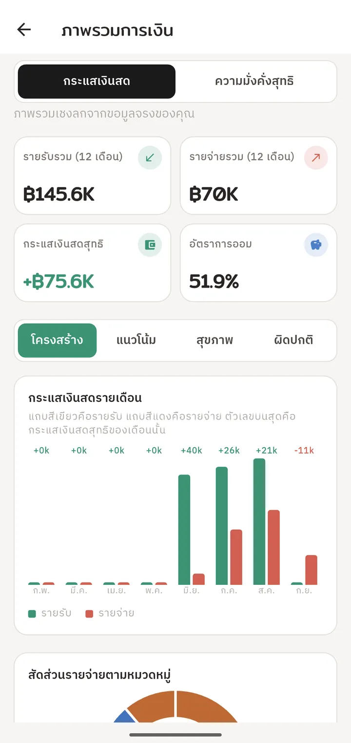 หน้าภาพรวมการเงิน แสดงรายรับ-รายจ่าย 12 เดือนและกราฟกระแสเงินสดรายเดือน