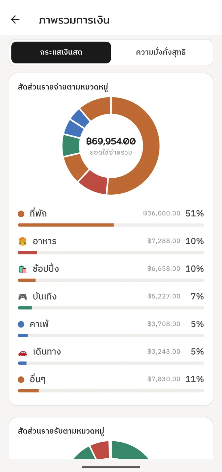 โดนัตชาร์ตสัดส่วนรายจ่ายตามหมวดหมู่