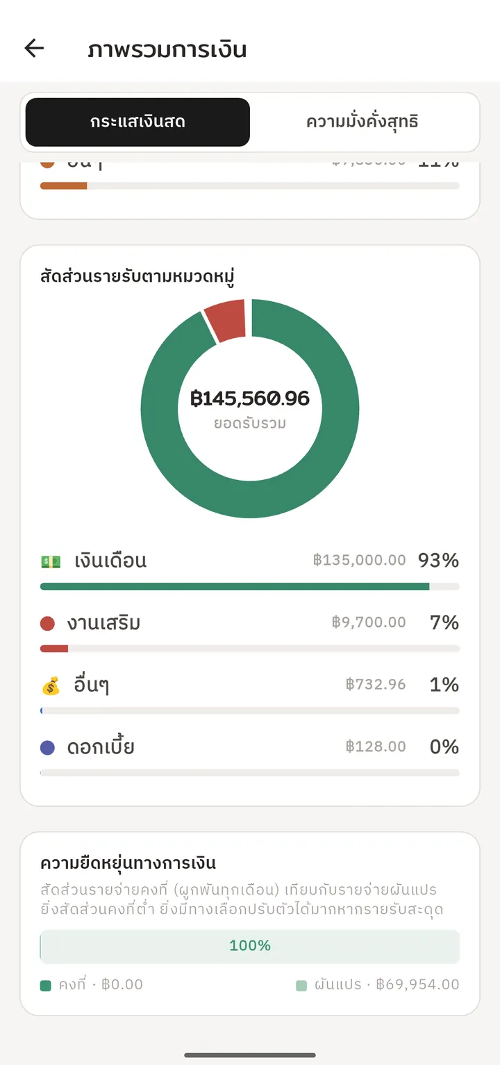 โดนัตชาร์ตสัดส่วนรายรับตามหมวดหมู่
